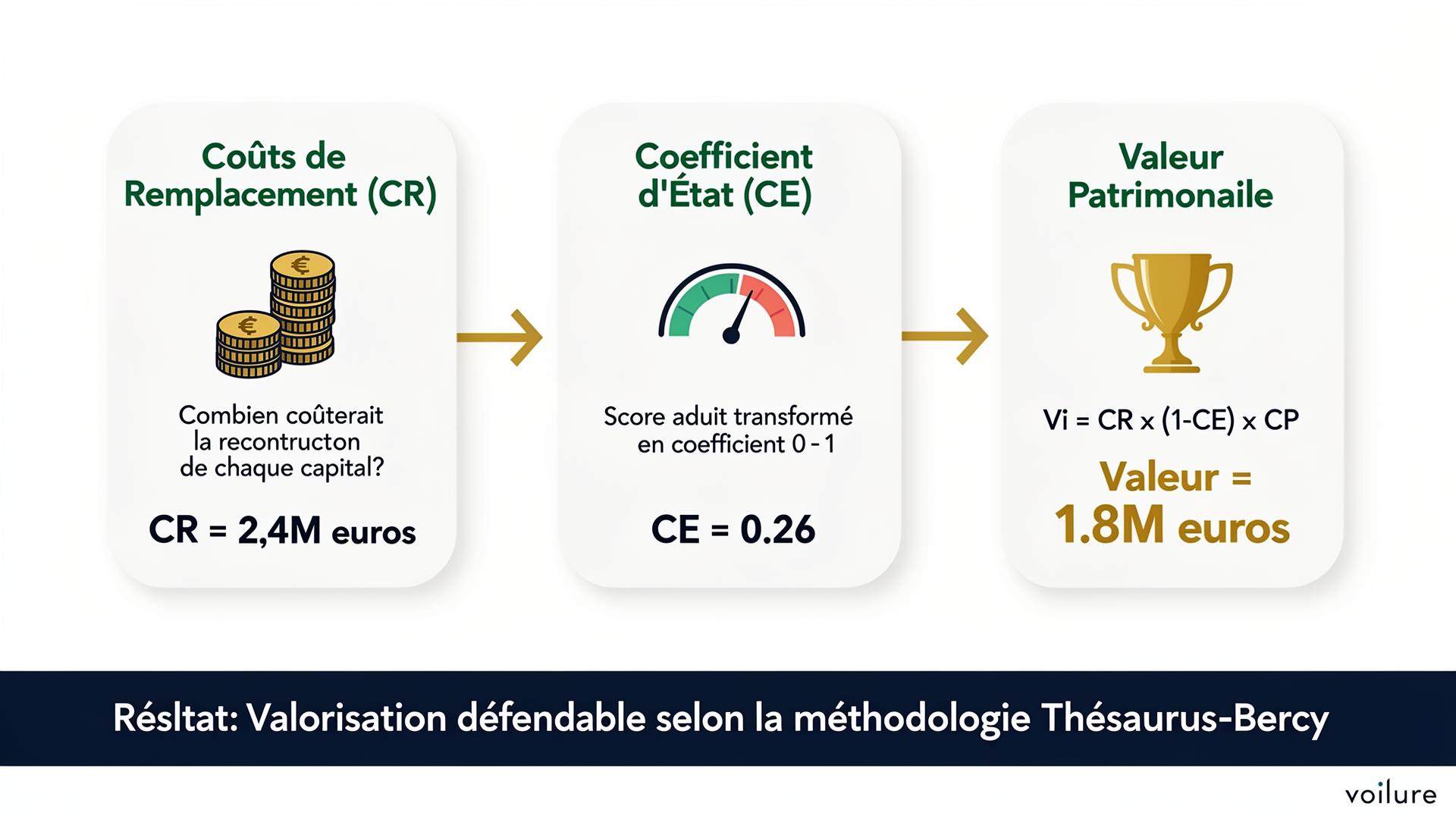 Processus de valorisation : Coûts de Remplacement → Coefficient d'État → Valeur Patrimoniale